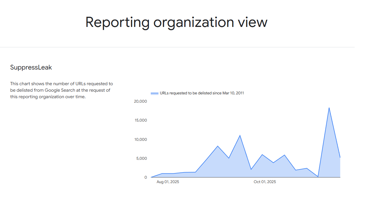 SuppressLeak Google Transparency Report - Copyright Removal Requests