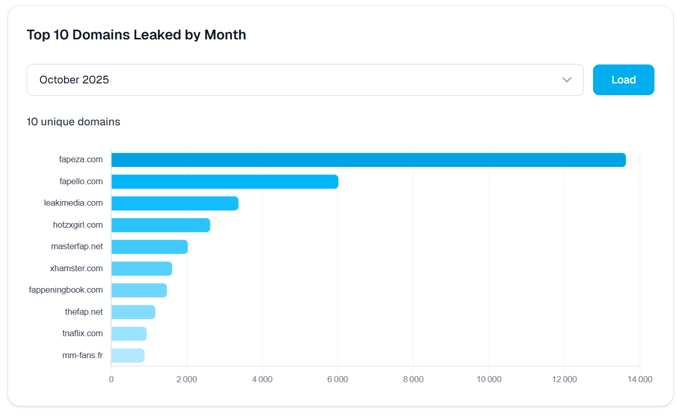 Top 10 Domains Leaked - October 2025