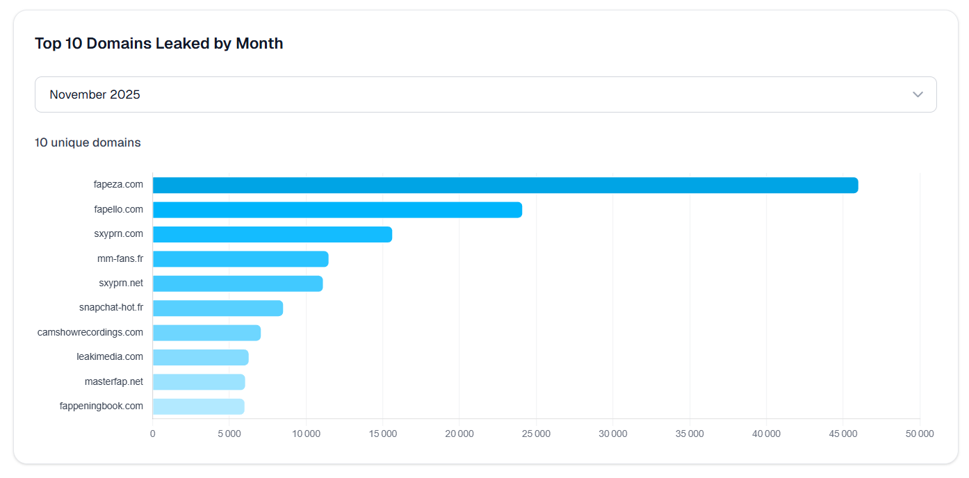 Top 10 Domains Leaked - November 2025